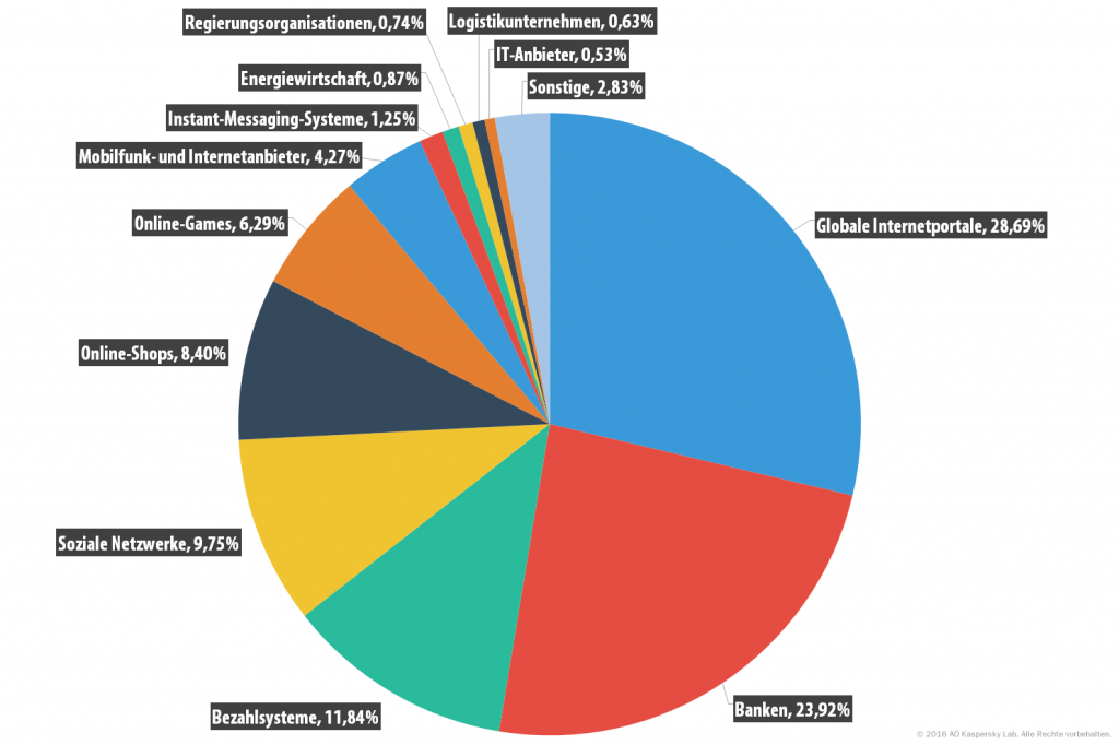 spam_report_q1_2016_de_25