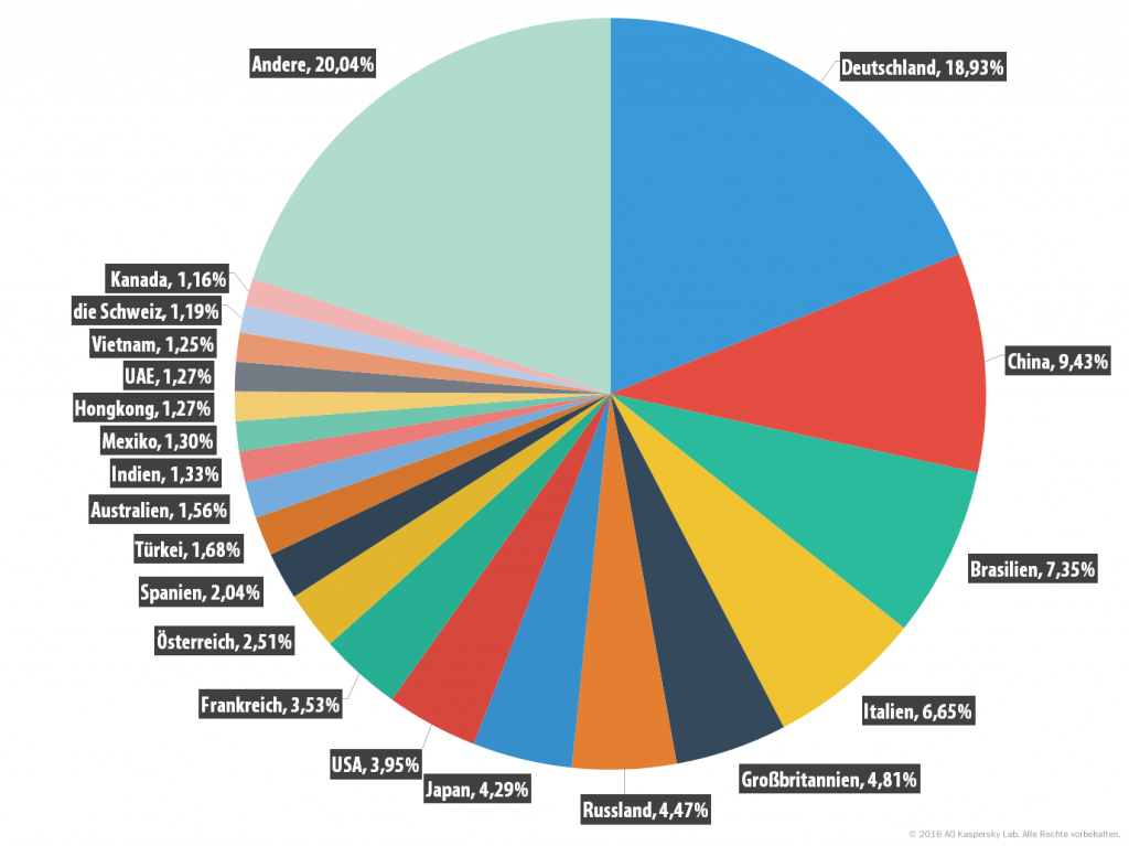spam_report_q1_2016_de_23