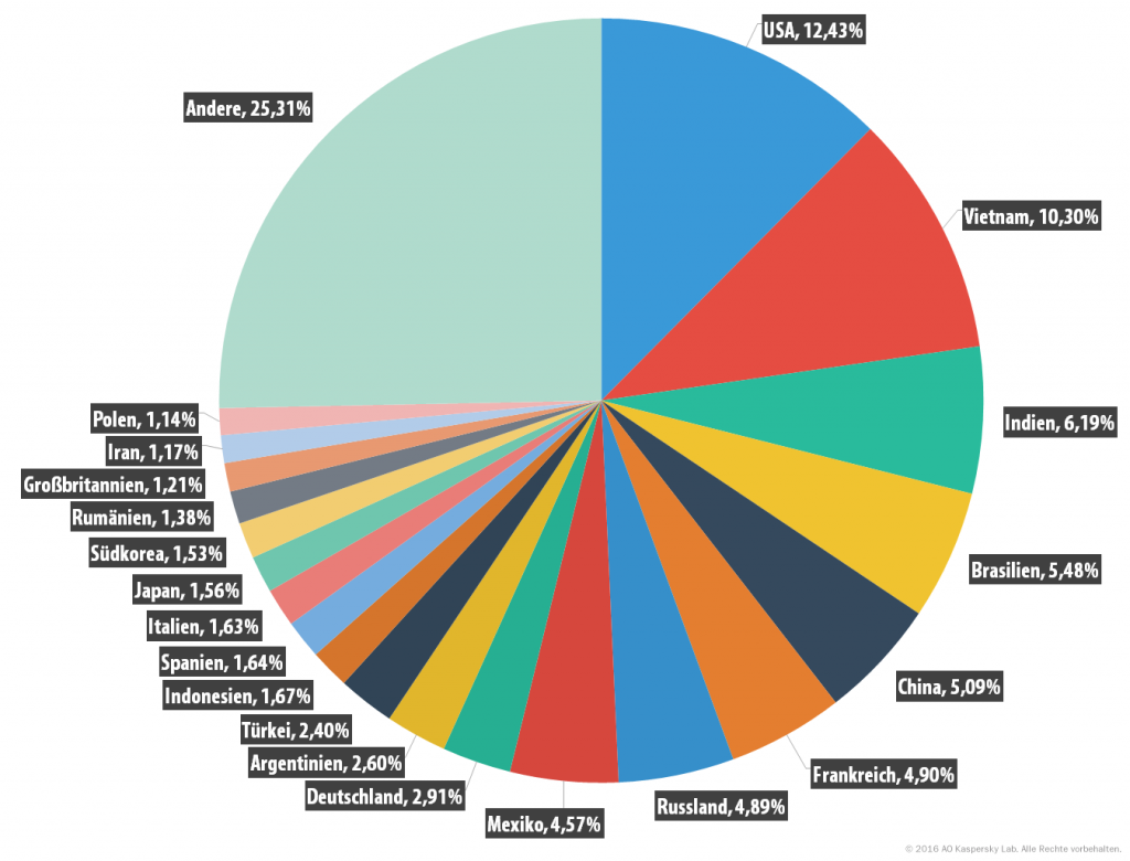 Spam und Phishing im ersten Quartal 2016