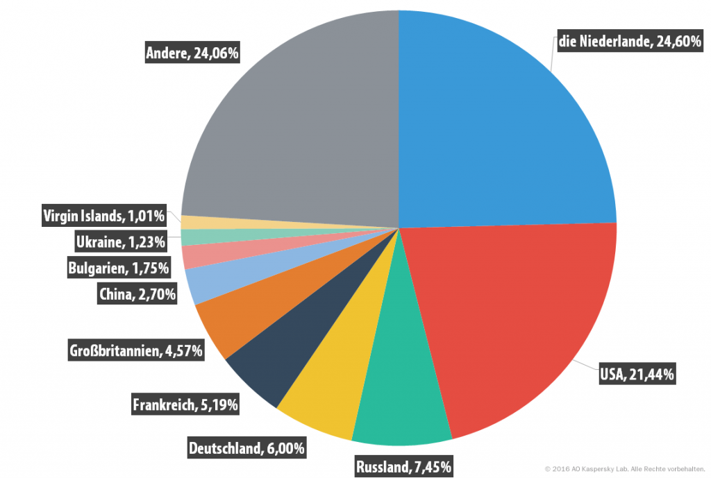 Entwicklung der IT-Bedrohungen im ersten Quartal 2016