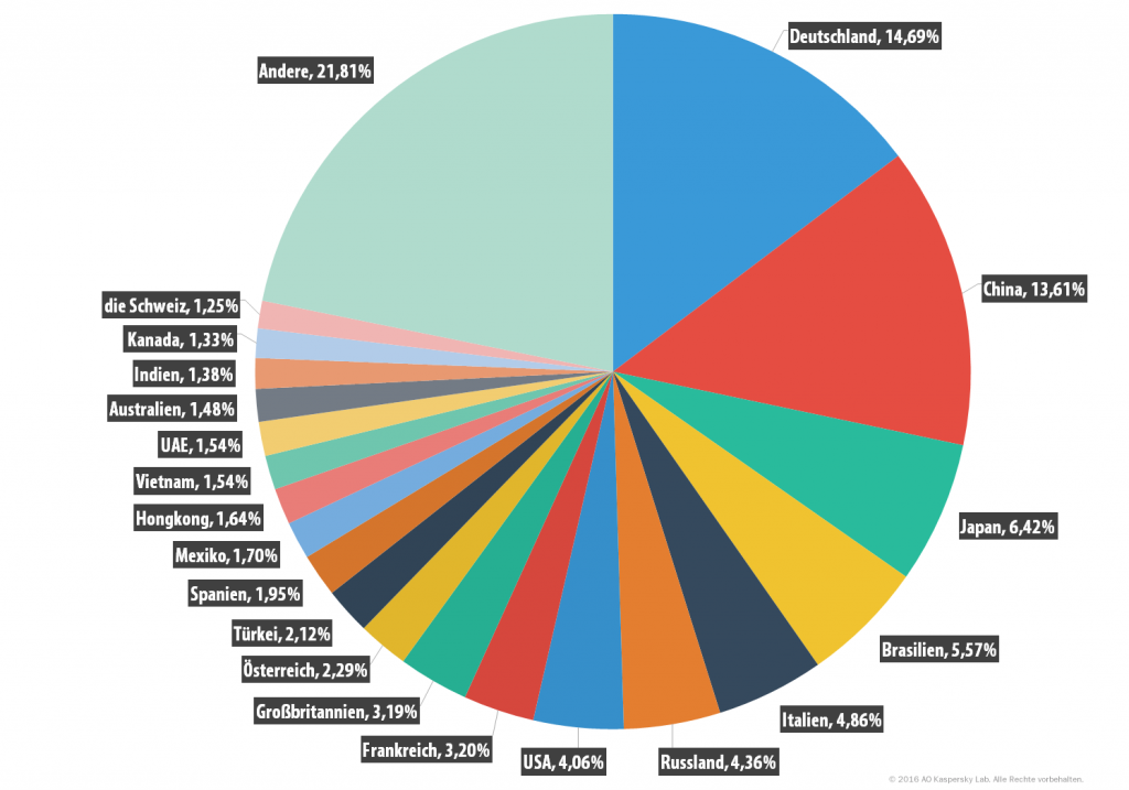 Spam und Phishing im zweiten Quartal 2016