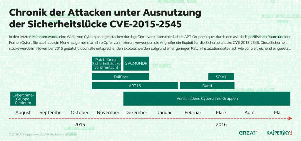 Entwicklung der IT-Bedrohungen im zweiten Quartal 2016: Überblick
