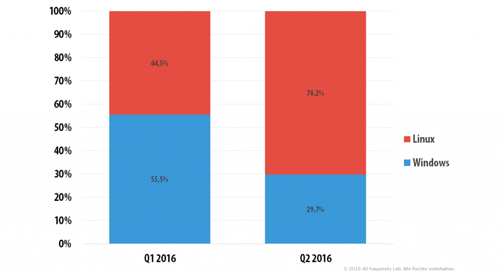 DDoS-ATTACKEN im zweiten Quartal 2016