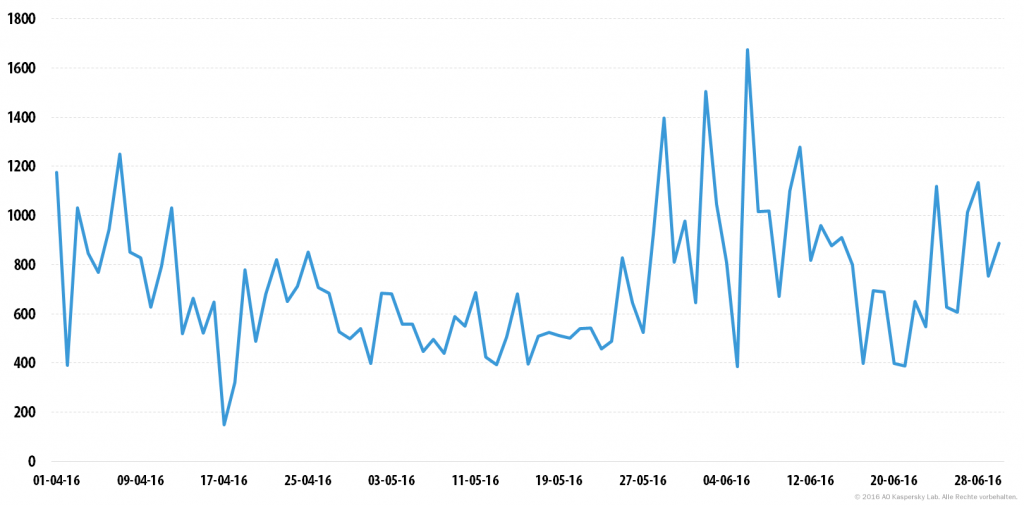 DDoS-ATTACKEN im zweiten Quartal 2016