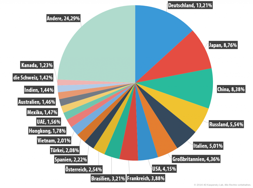 Spam und Phishing im dritten Quartal 2016