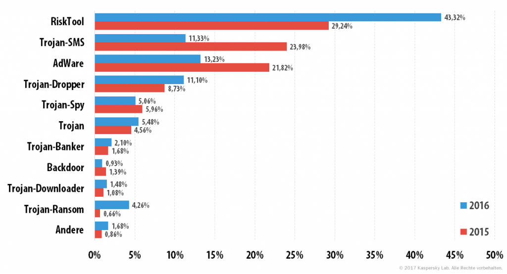 Virologie mobiler Geräte 2016