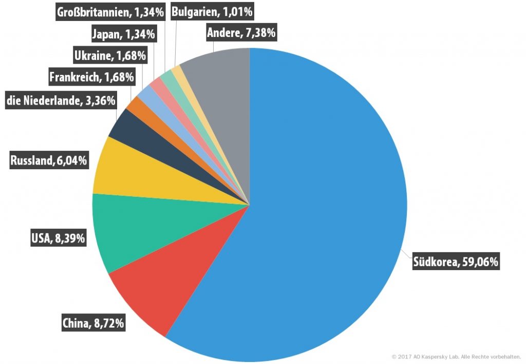 DDoS-Attacken im vierten Quartal 2016