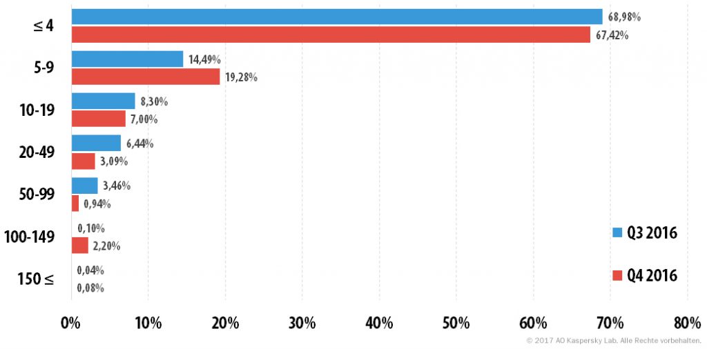 DDoS-Attacken im vierten Quartal 2016