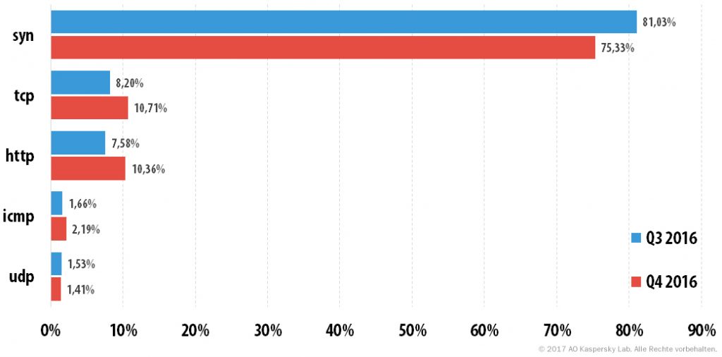 DDoS-Attacken im vierten Quartal 2016