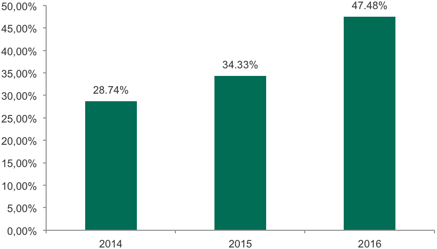 Landschaft der Finanzbedrohungen im Jahr 2016