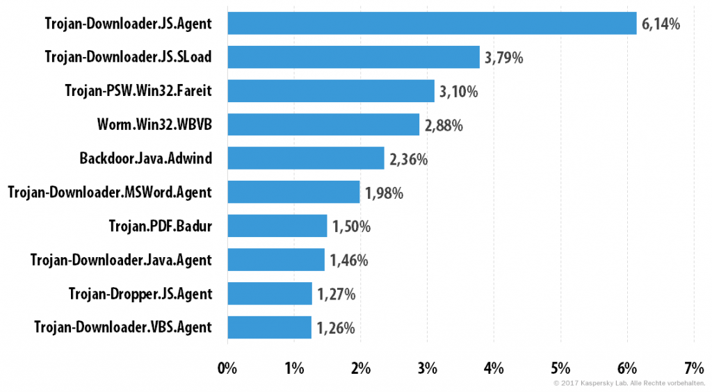 Spam und Phishing im ersten Quartal 2017