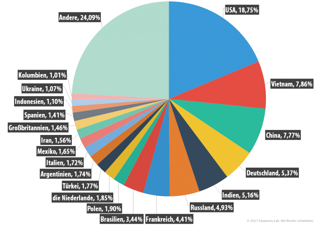 Spam und Phishing im ersten Quartal 2017