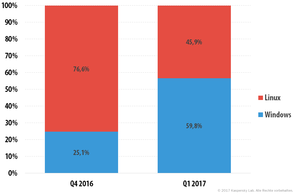 DDoS-Attacken im ersten Quartal 2017