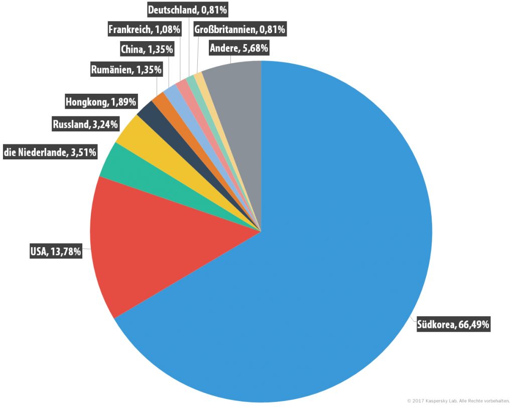 DDoS-Attacken im ersten Quartal 2017