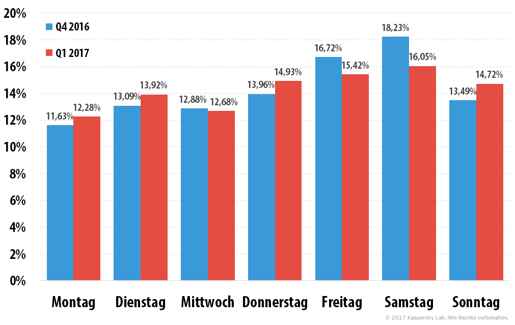 DDoS-Attacken im ersten Quartal 2017