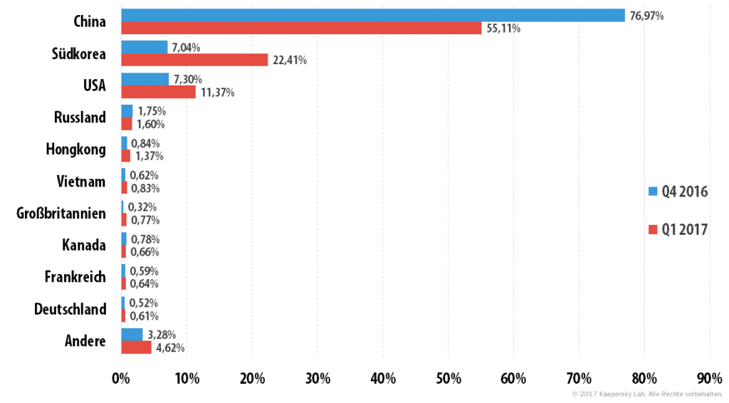 DDoS-Attacken im ersten Quartal 2017