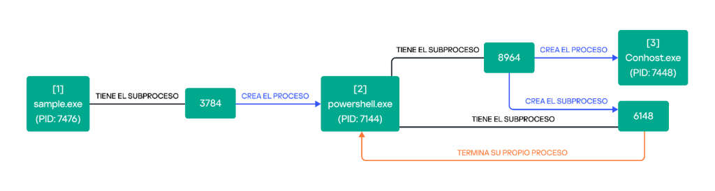 Procesos maliciosos