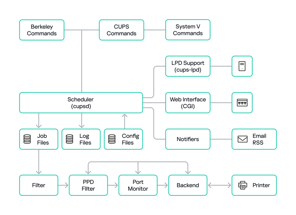 Diagrama de flujo de CUPS