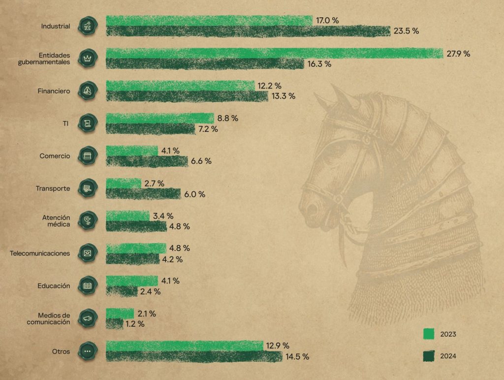 Distribución de organizaciones que solicitaron asistencia de respuesta a incidentes, por industria, 2023 y 2024