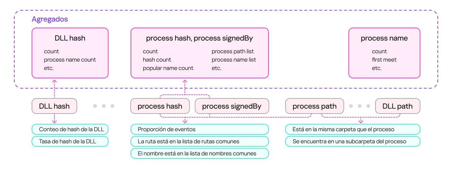 Obtención de características de agregados