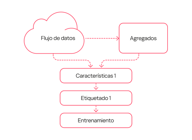 Esquema de funcionamiento del modelo de primera generación