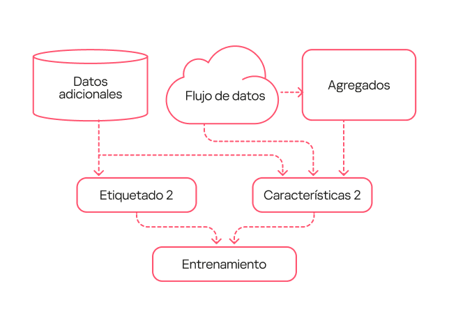 Esquema de funcionamiento del modelo de segunda generación