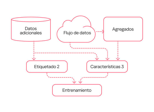 Esquema de funcionamiento del modelo de tercera generación