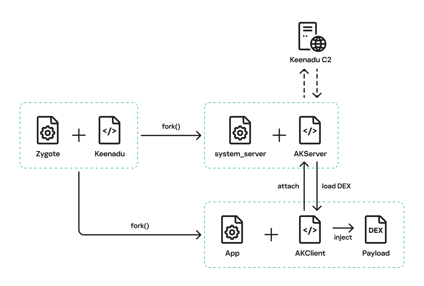 Esquema de funcionamiento del backdoor Keenadu