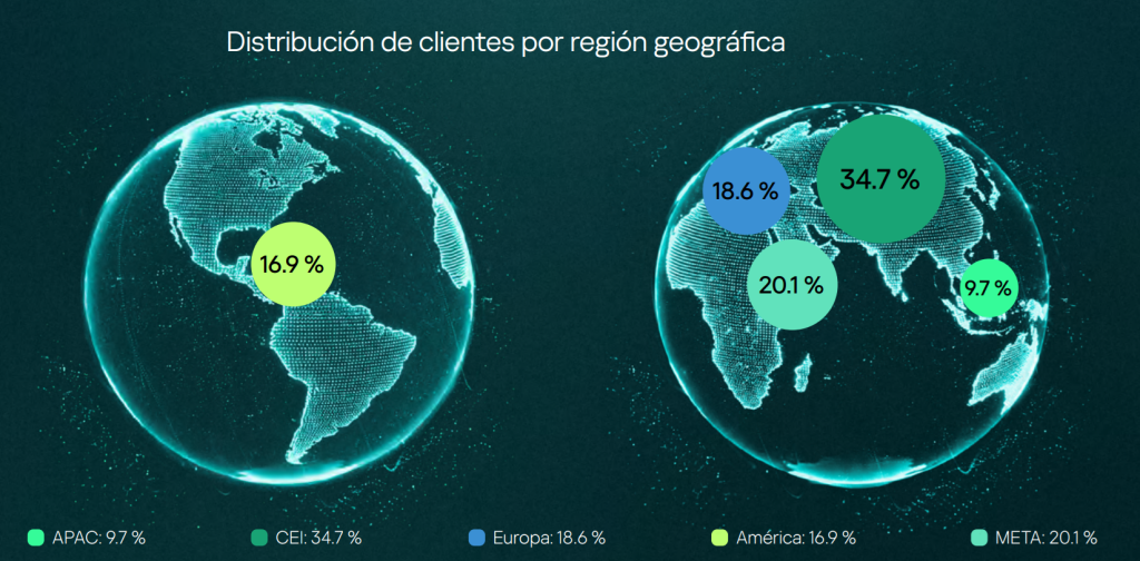Distribución de clientes por región geográfica, 2025