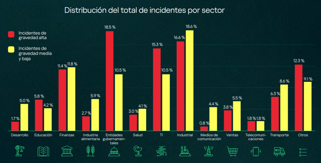 Distribución de todos los incidentes por sector industrial, 2025