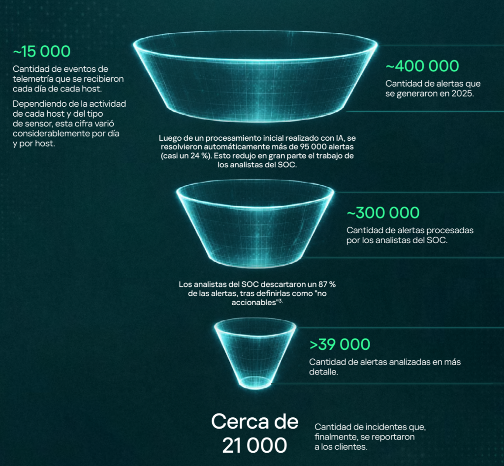 Estadísticas de telemetría de MDR, 2025