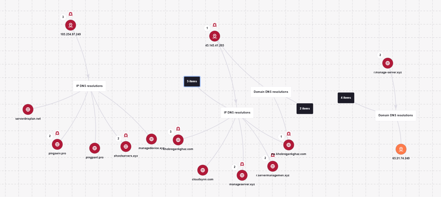 Gráfico de dominios de C2 de ScreenConnect