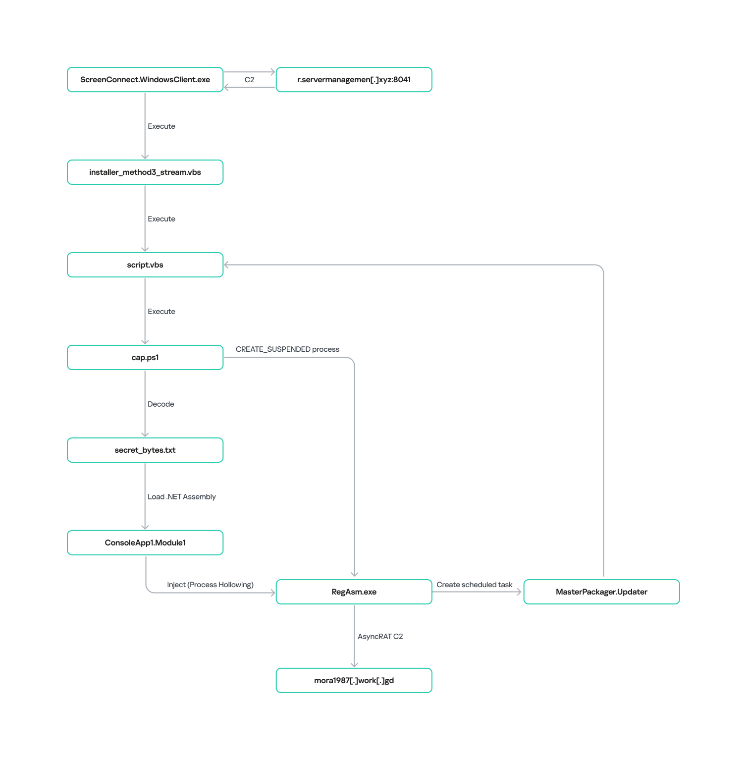 Cadena de infección y persistencia de AsyncRAT en el sistema mediante ScreenConnect