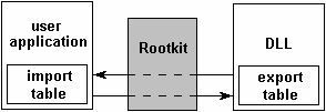 Fig. 2. Interception des requêtes vers les fonctions API