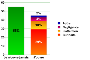 Qu'est ce qui vous pousse a ouvrir les pieces jointes suspectes?