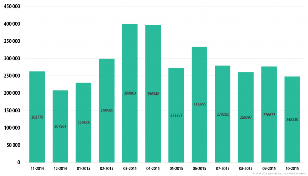 Bulletin de Kaspersky sur la sécurité en 2015. Principales statistiques pour 2015