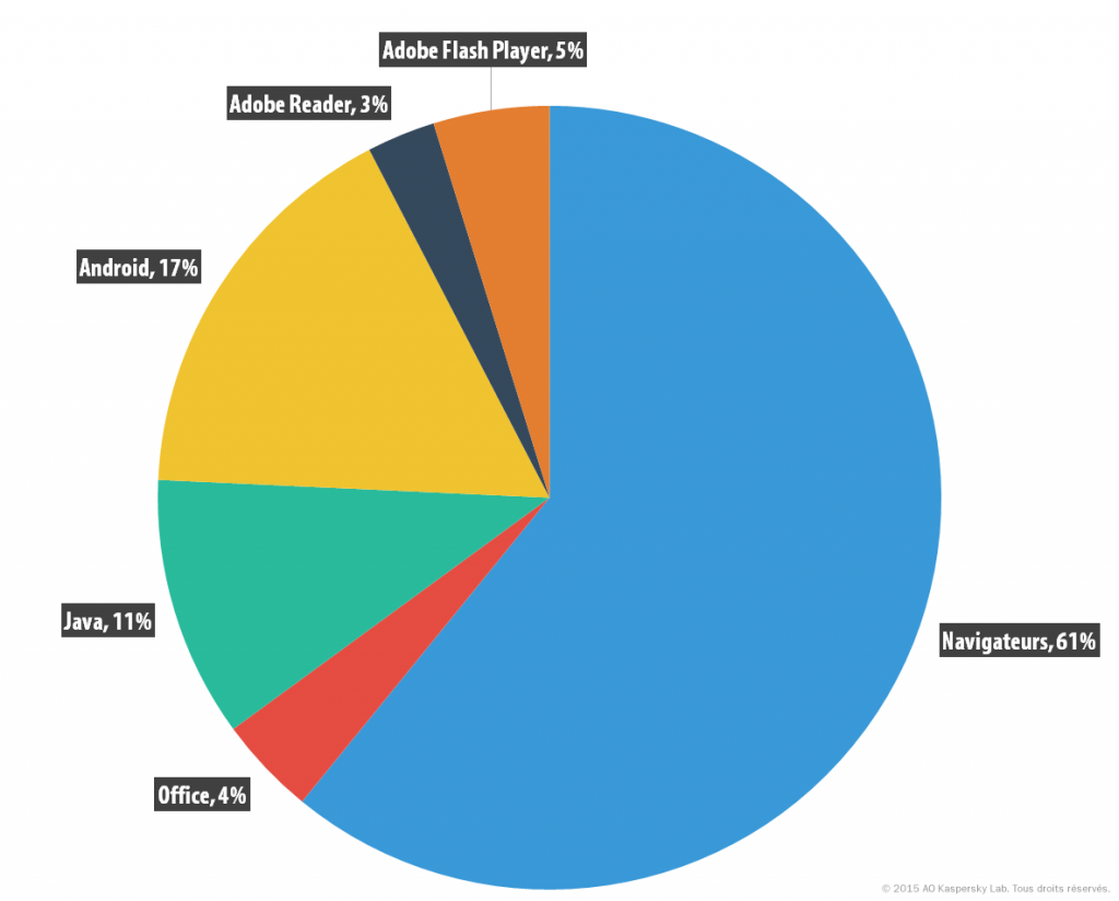 Bulletin de Kaspersky sur la sécurité en 2015 Evolution des menaces contre la sécurité informatique dans les entreprises