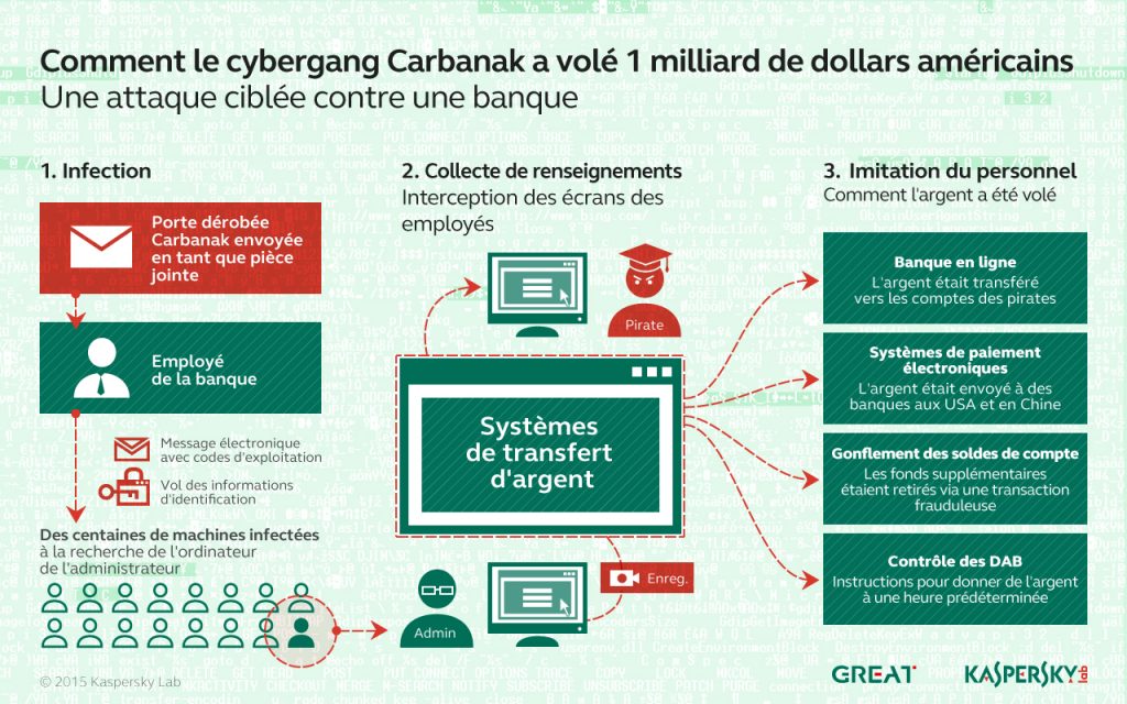 Kaspersky Security Bulletin 2015. Principaux événements en matière de sécurité