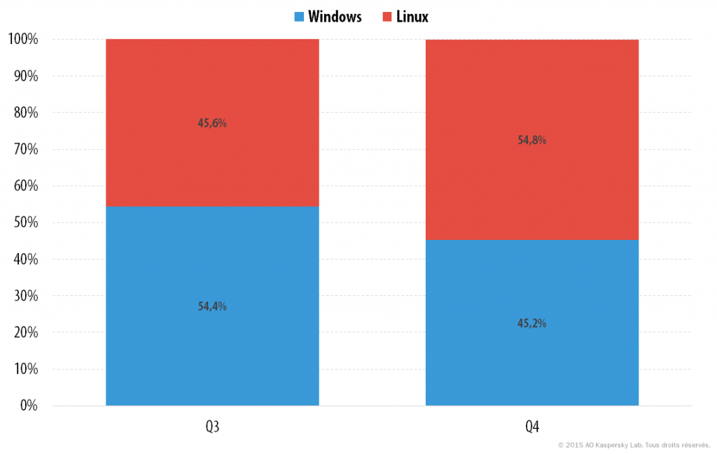 q4_ddos_2015_fr_8