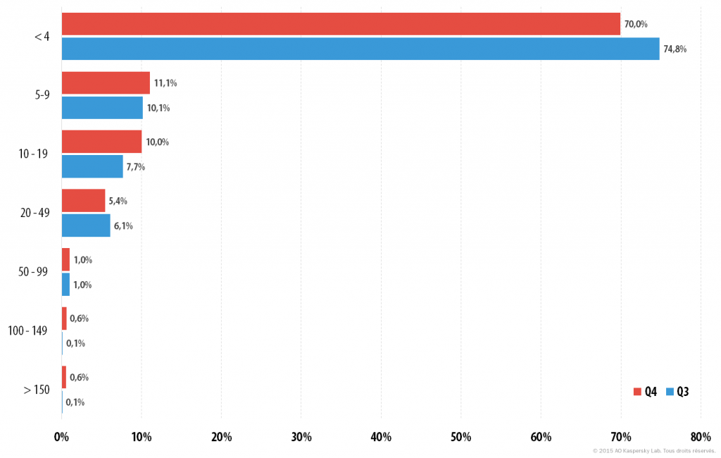 q4_ddos_2015_fr_6