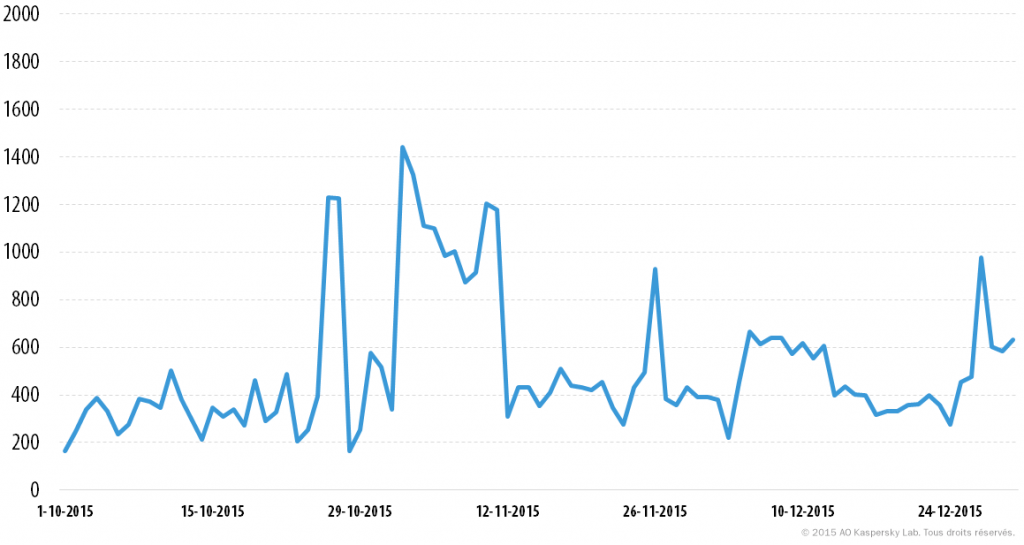 q4_ddos_2015_fr_3