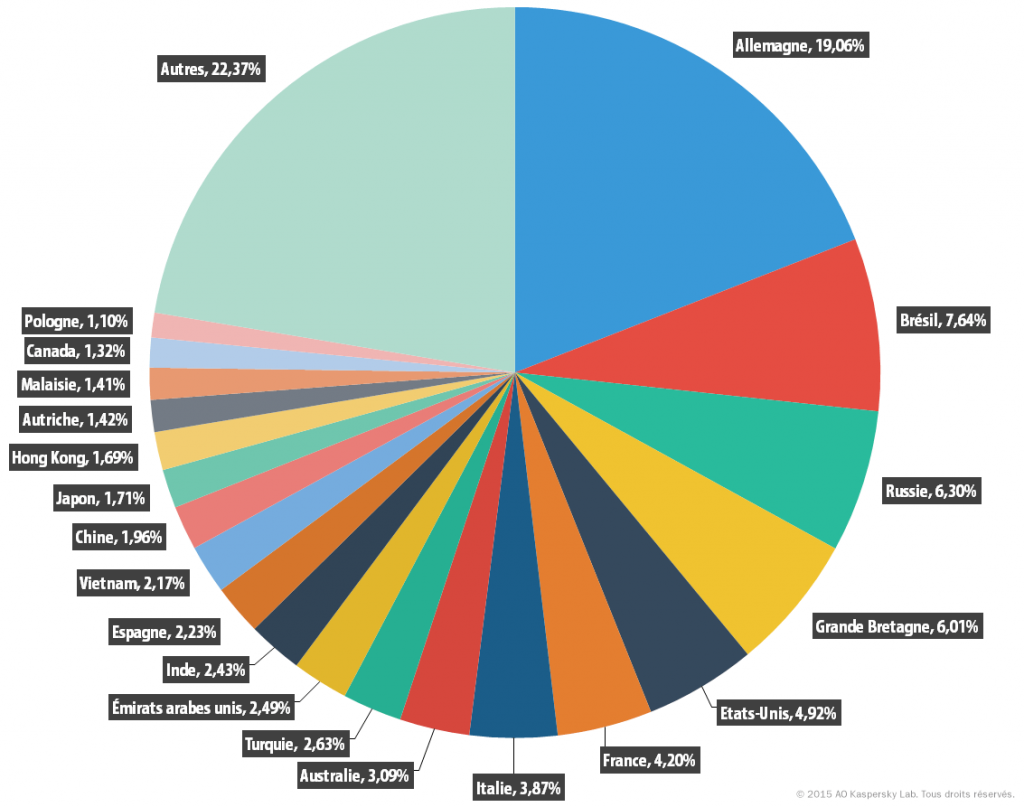 Bulletin de Kaspersky sur la sécurité. Spam en 2015
