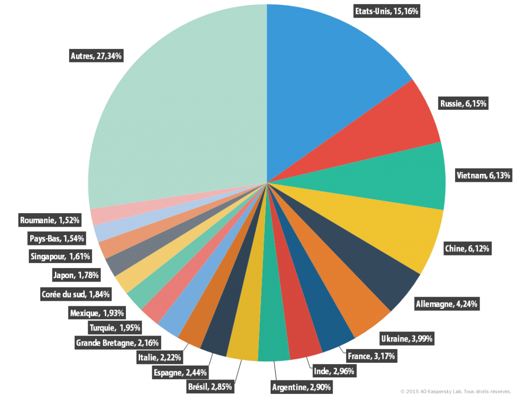 Bulletin de Kaspersky sur la sécurité. Spam en 2015