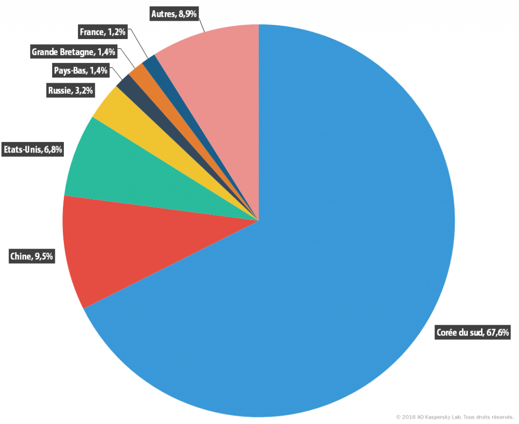 Attaques DDoS au 1er trimestre 2016