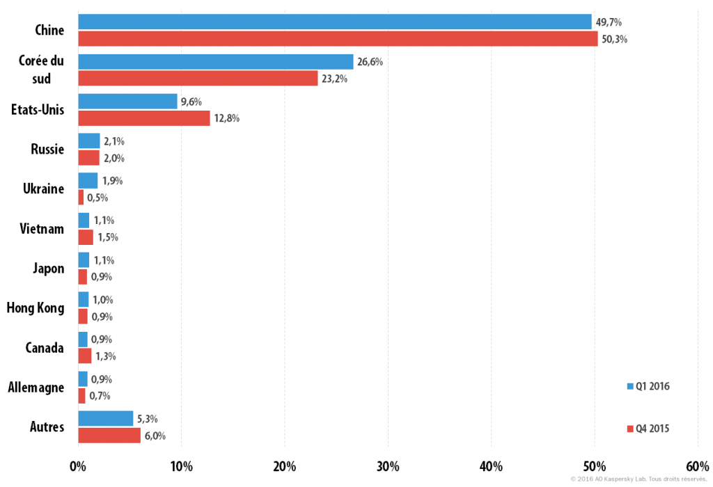 Attaques DDoS au 1er trimestre 2016