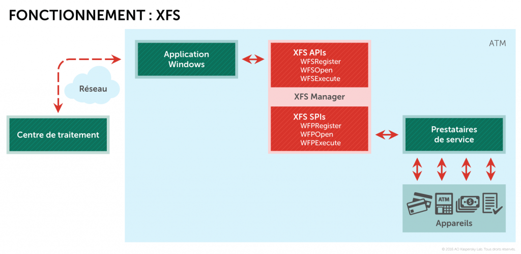 Le distributeur automatique de billets jackpot : malwares et autres méthodes d'enrichissement