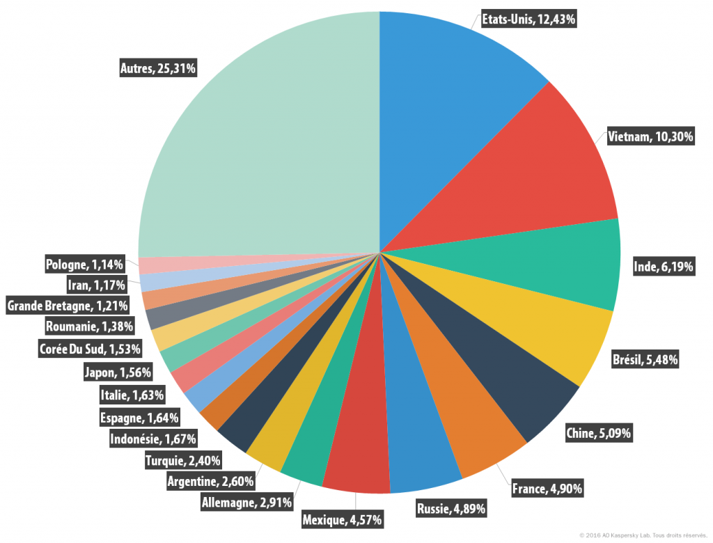 spam_report_q1_2016_fr_21