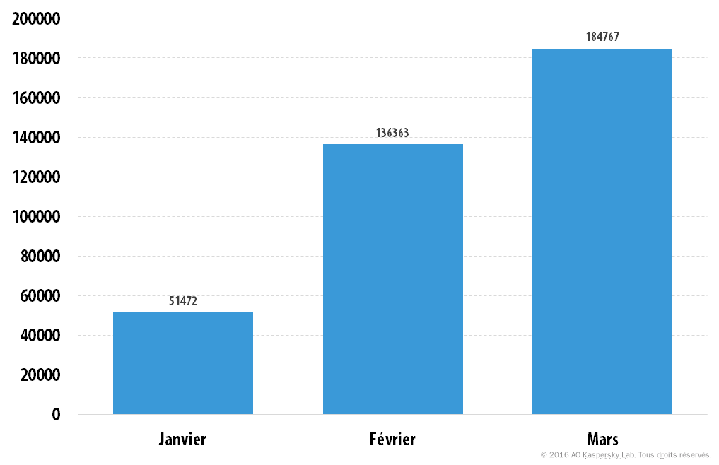 Développement des menaces informatiques au premier trimestre 2016