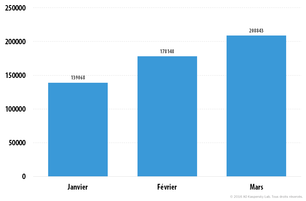 Répartition géographique des menaces pour appareils mobiles