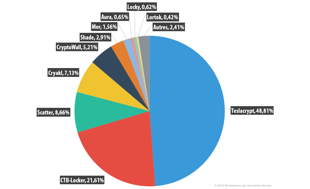 Ransomwares pour PC en 2014-2016